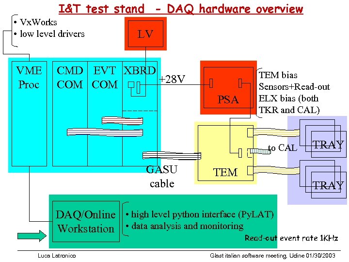 I&T test stand - DAQ hardware overview • Vx. Works • low level drivers