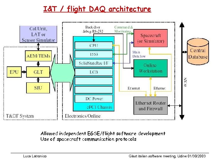 I&T / flight DAQ architecture Allowed independent EGSE/flight software development Use of spacecraft communication