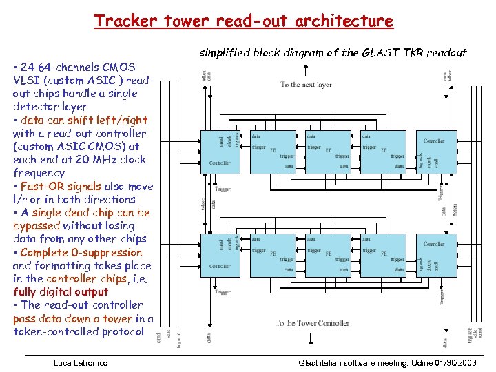 Tracker tower read-out architecture • 24 64 -channels CMOS VLSI (custom ASIC ) readout
