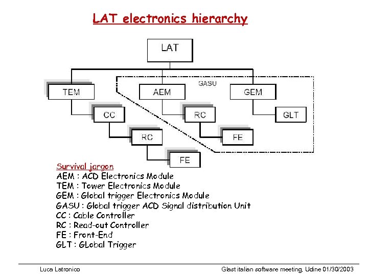 LAT electronics hierarchy Survival jargon AEM : ACD Electronics Module TEM : Tower Electronics