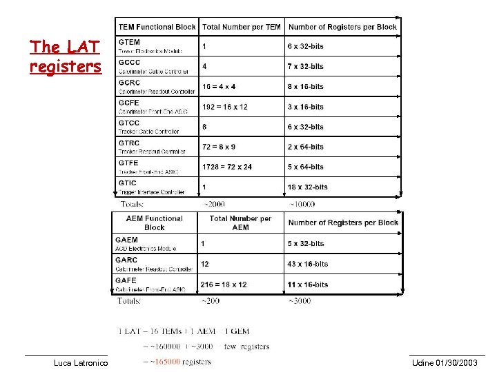 The LAT registers Luca Latronico Glast italian software meeting, Udine 01/30/2003 