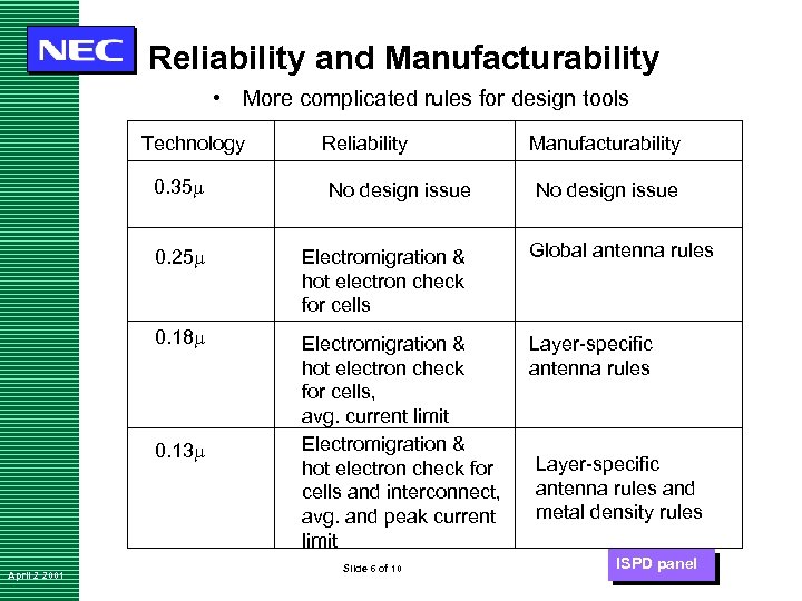 Reliability and Manufacturability • More complicated rules for design tools Technology Reliability Manufacturability 0. Reliability and Manufacturability • More complicated rules for design tools Technology Reliability Manufacturability 0.