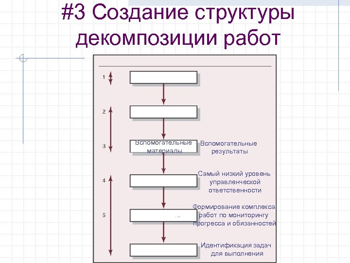 #3 Создание структуры декомпозиции работ Вспомогательные материалы Вспомогательные результаты Самый низкий уровень управленческой ответственности
