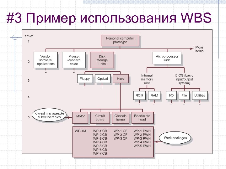 Wbs проекта это пример