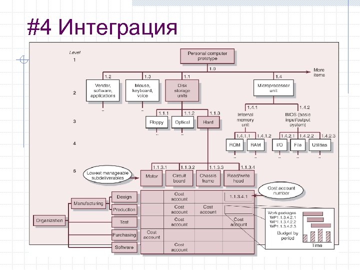 #4 Интеграция 
