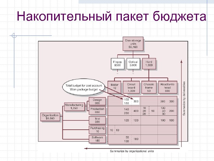 Накопительный пакет бюджета 