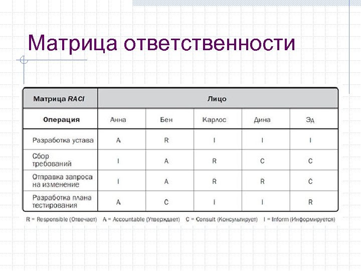 Матрица ответственности 