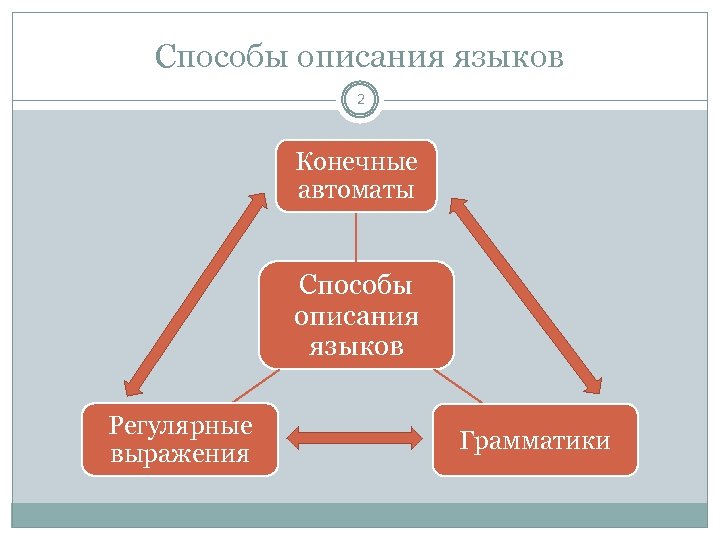 Способы описания языков 2 Конечные автоматы Способы описания языков Регулярные выражения Грамматики 