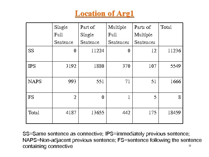 Location of Arg 1 Single Full Sentence SS IPS NAPS FS Total Part of