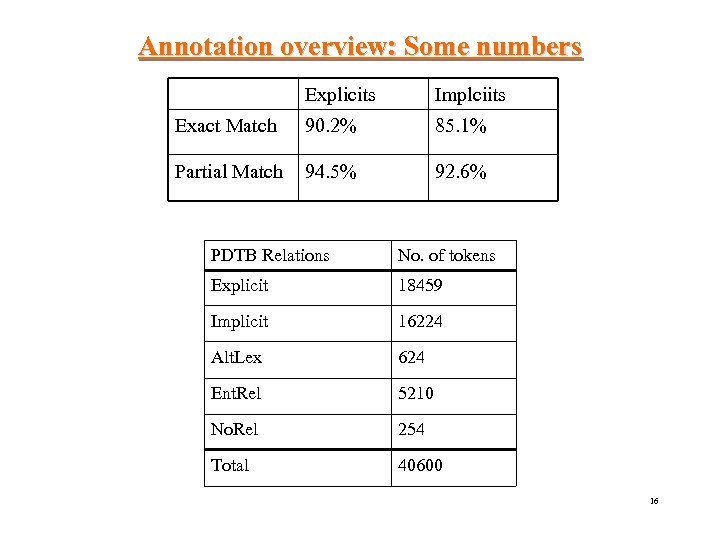 Annotation overview: Some numbers Explicits Implciits Exact Match 90. 2% 85. 1% Partial Match