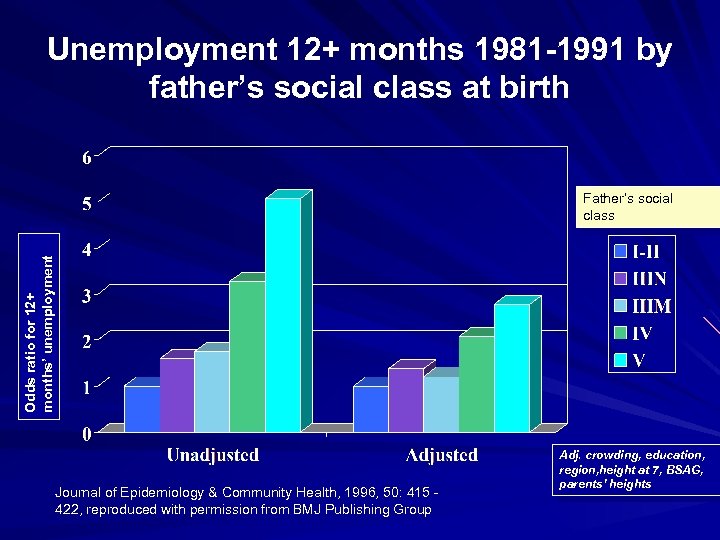 Unemployment 12+ months 1981 -1991 by father’s social class at birth Odds ratio for
