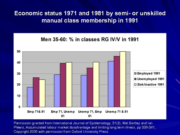Economic status 1971 and 1981 by semi- or unskilled manual class membership in 1991