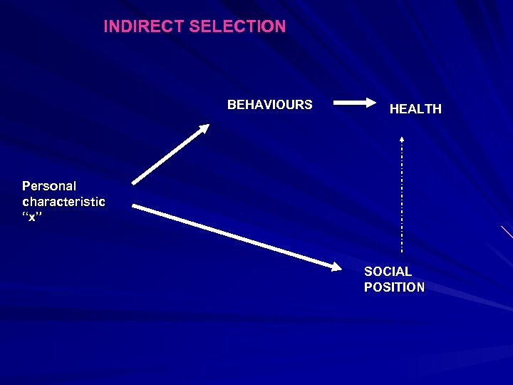 INDIRECT SELECTION BEHAVIOURS HEALTH Personal characteristic “x” SOCIAL POSITION 