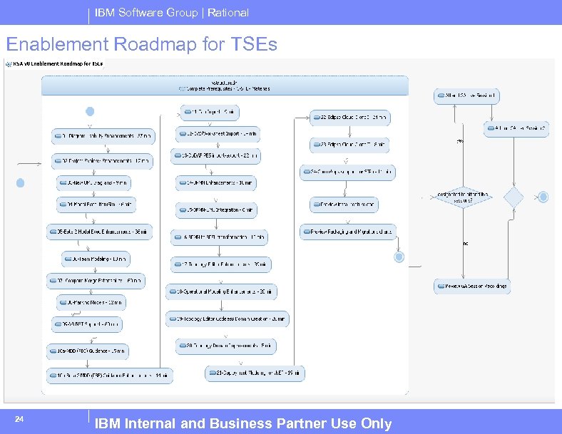 IBM Software Group | Rational Enablement Roadmap for TSEs 24 IBM Internal and Business