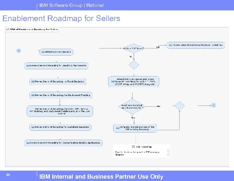 IBM Software Group | Rational Enablement Roadmap for Sellers 25 IBM Internal and Business