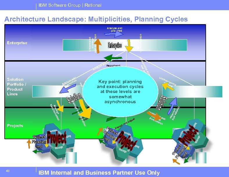 IBM Software Group | Rational Architecture Landscape: Multiplicities, Planning Cycles Manage transformation A y
