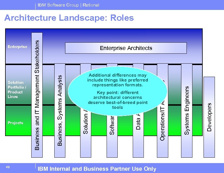 IBM Software Group | Rational 49 IBM Internal and Business Partner Use Only Developers
