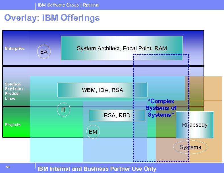 IBM Software Group | Rational Overlay: IBM Offerings Enterprise System Architect, Focal Point, RAM