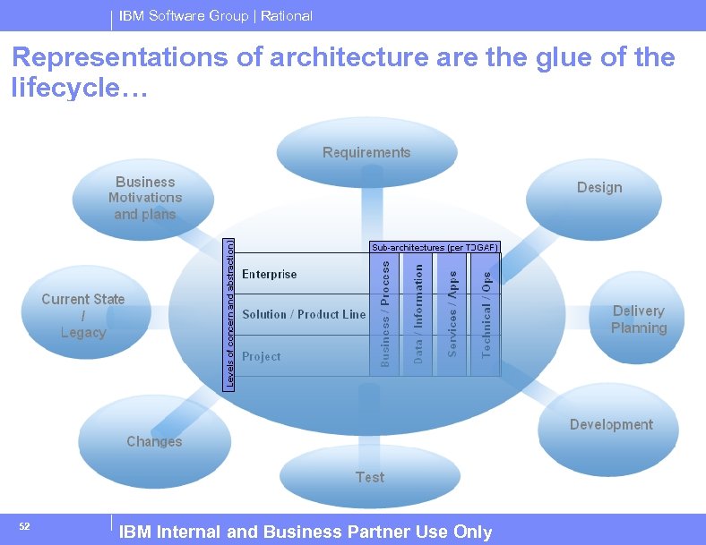 IBM Software Group | Rational Representations of architecture are the glue of the lifecycle…