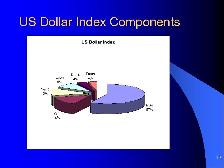 US Dollar Index Components 16 