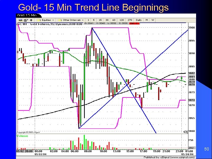 Gold- 15 Min Trend Line Beginnings 50 