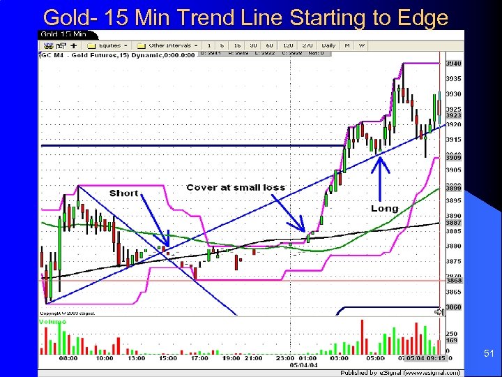 Gold- 15 Min Trend Line Starting to Edge 51 