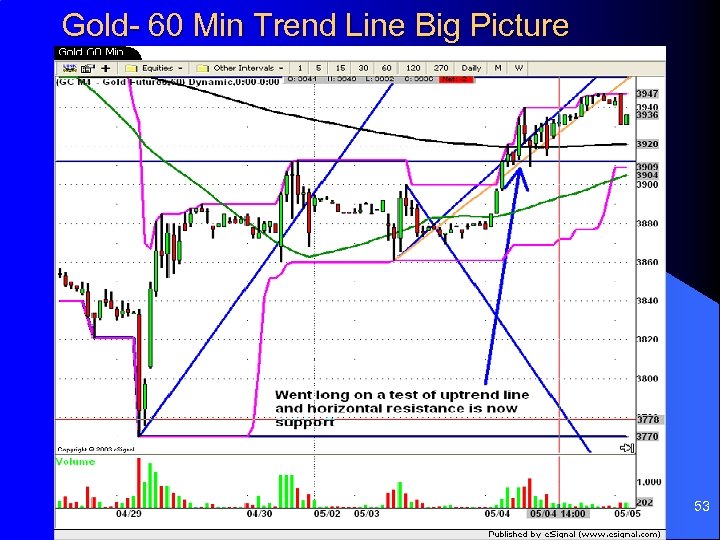 Gold- 60 Min Trend Line Big Picture 53 