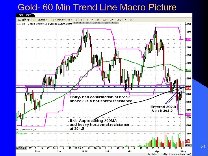 Gold- 60 Min Trend Line Macro Picture 54 