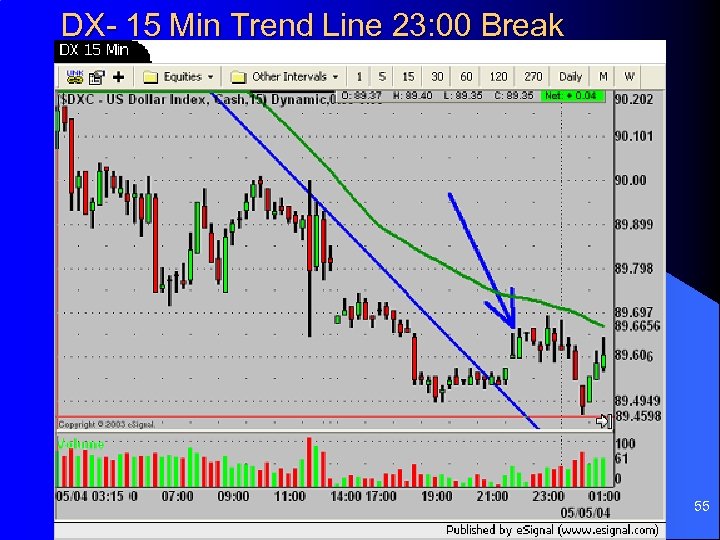 DX- 15 Min Trend Line 23: 00 Break 55 