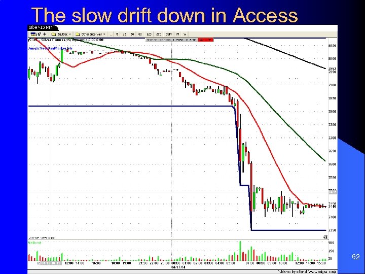 The slow drift down in Access 62 