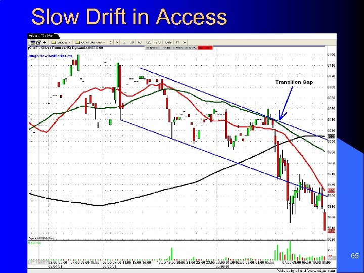 Slow Drift in Access 65 