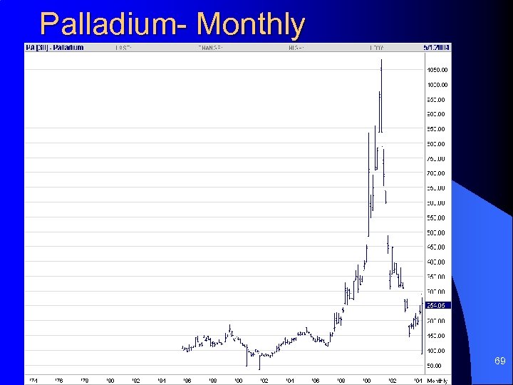 Palladium- Monthly 69 