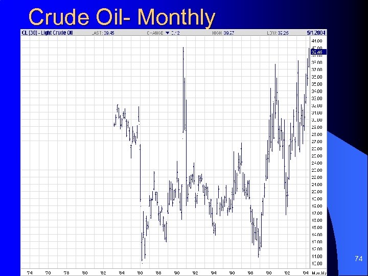 Crude Oil- Monthly 74 