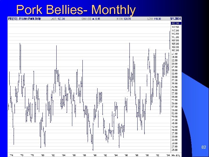 Pork Bellies- Monthly 82 