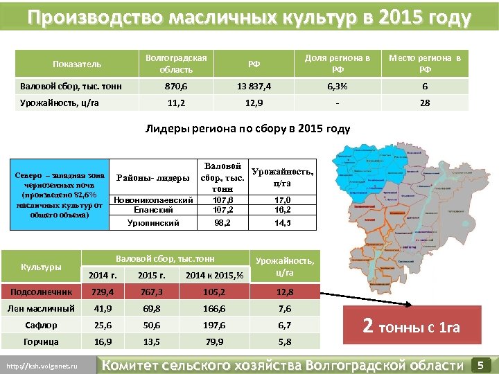 Постройте диаграмму мирового валового сбора масличных культур. Масличные культуры Лидеры. Страны производители масличных культур. Производство масличных культур. Мировой сбор масличных культур.