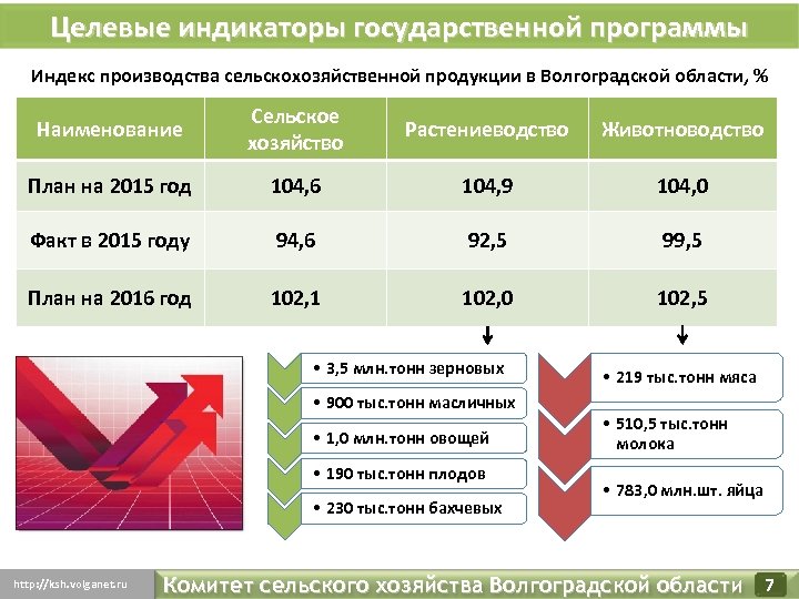 Индексы волгоградская обл. Целевые индикаторы государственной программы. Индикаторы государственных программ это. Сельское хозяйство Волгоградской области таблица. Сельскохозяйственная продукция Волгоградской области.