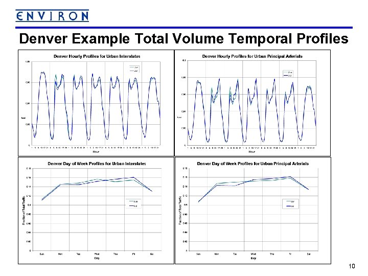 Denver Example Total Volume Temporal Profiles 10 