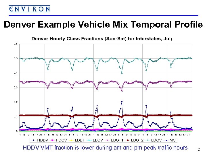  Denver Example Vehicle Mix Temporal Profile HDDV VMT fraction is lower during am