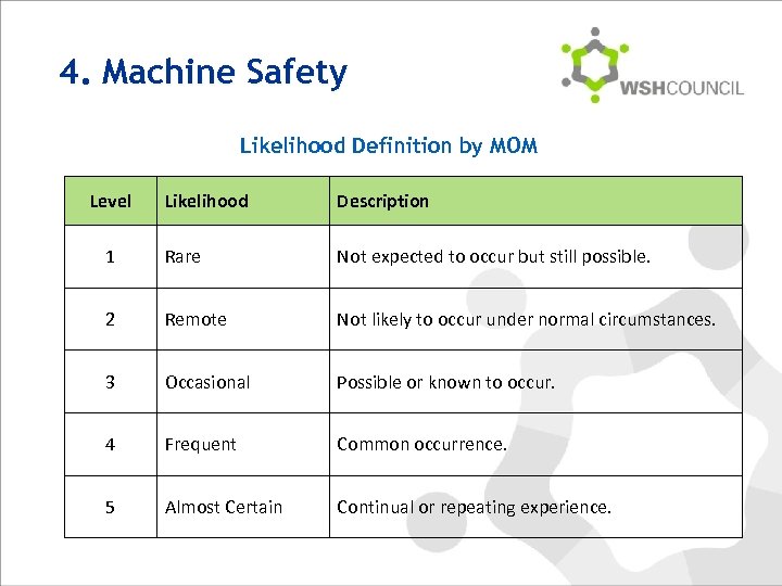 4. Machine Safety Likelihood Definition by MOM Level Likelihood Description 1 Rare Not expected