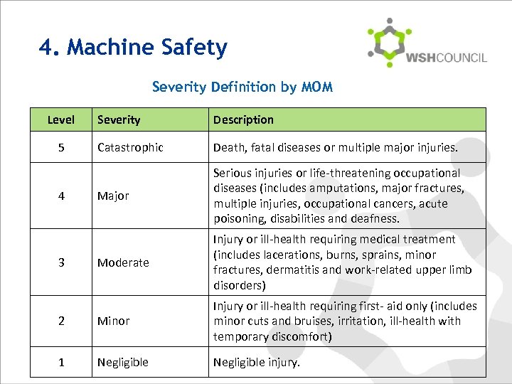 4. Machine Safety Severity Definition by MOM Level Severity Description Catastrophic Death, fatal diseases