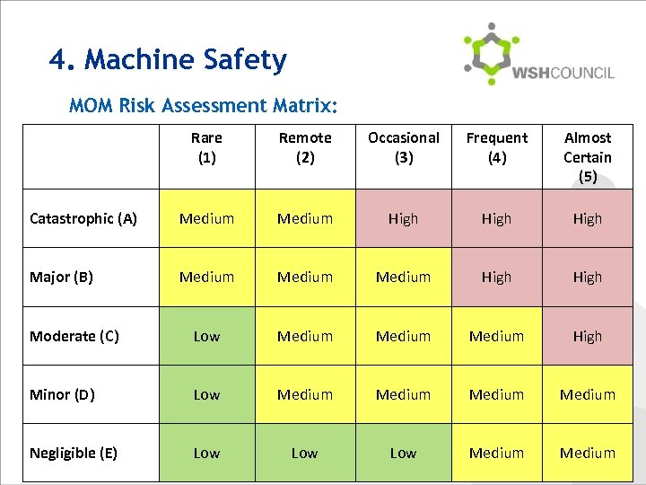4. Machine Safety MOM Risk Assessment Matrix: Rare (1) Remote (2) Occasional (3) Frequent