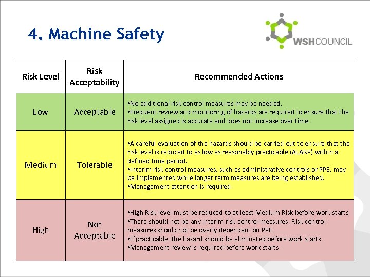 4. Machine Safety Risk Level Low Medium High Risk Acceptability Recommended Actions Acceptable •