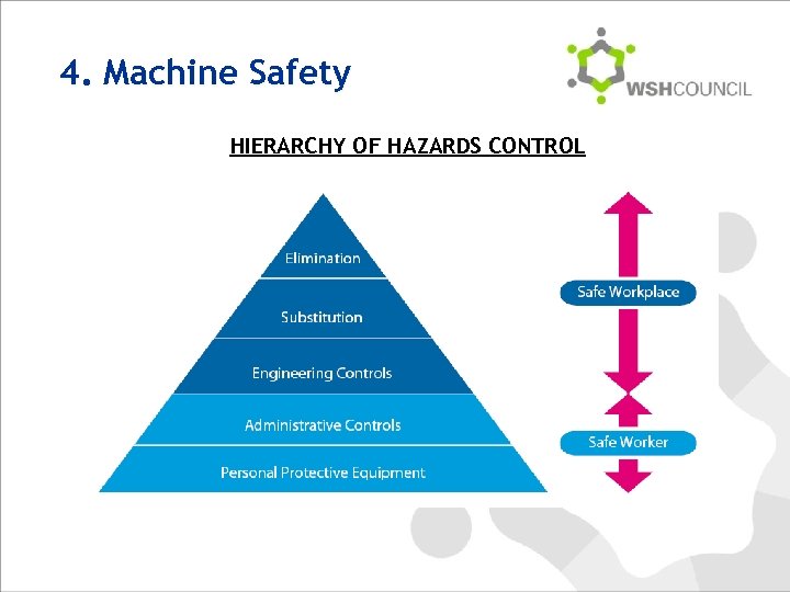 4. Machine Safety HIERARCHY OF HAZARDS CONTROL 