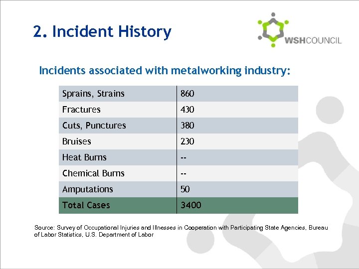 2. Incident History Incidents associated with metalworking industry: Sprains, Strains 860 Fractures 430 Cuts,