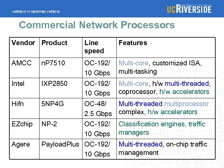 Commercial Network Processors Vendor Product Line speed Features AMCC n. P 7510 OC-192/ 10