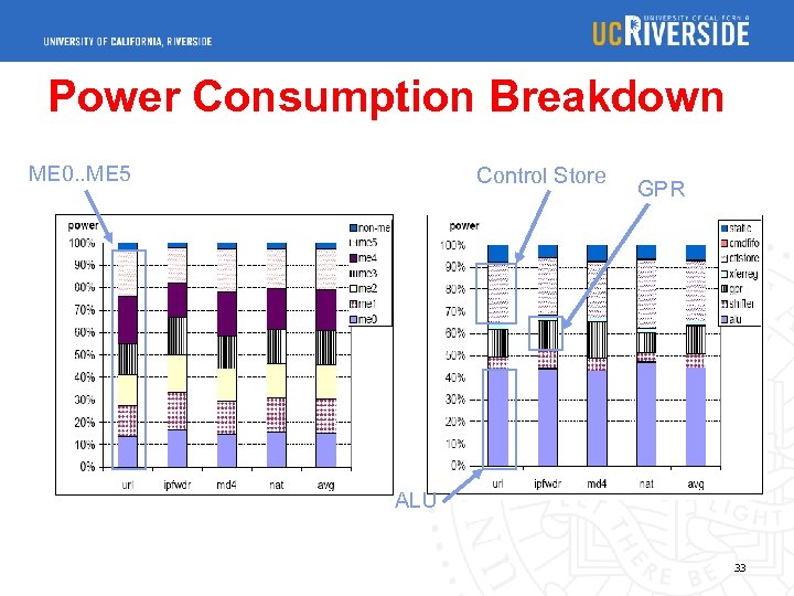 Power Consumption Breakdown ME 0. . ME 5 Control Store GPR ALU 33 