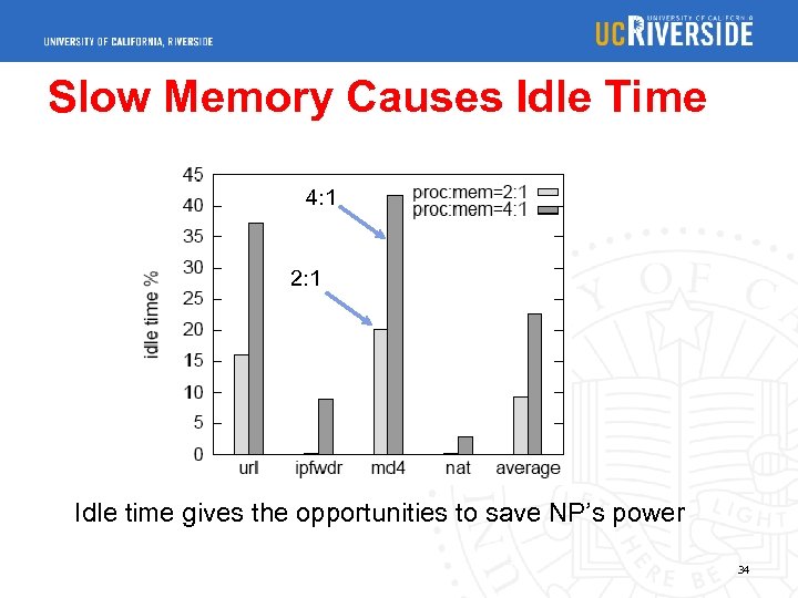 Slow Memory Causes Idle Time 4: 1 2: 1 Idle time gives the opportunities