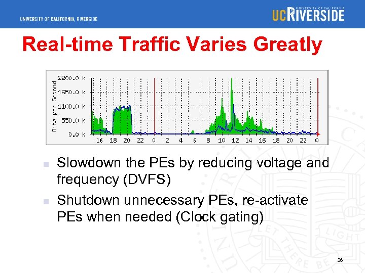 Real-time Traffic Varies Greatly n n Slowdown the PEs by reducing voltage and frequency