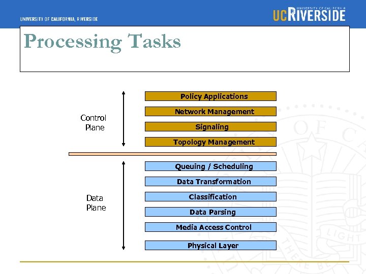 Processing Tasks Policy Applications Control Plane Network Management Signaling Topology Management Queuing / Scheduling