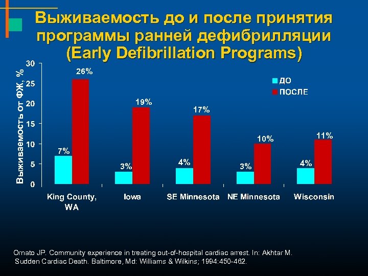 Выживаемость от ФЖ, % Выживаемость до и после принятия программы ранней дефибрилляции (Early Defibrillation
